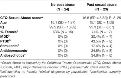 Sexual Abuse in Adolescents Is Associated With Atypically Increased Responsiveness Within Regions Implicated in Self-Referential and Emotional Processing to Approaching Animate Threats